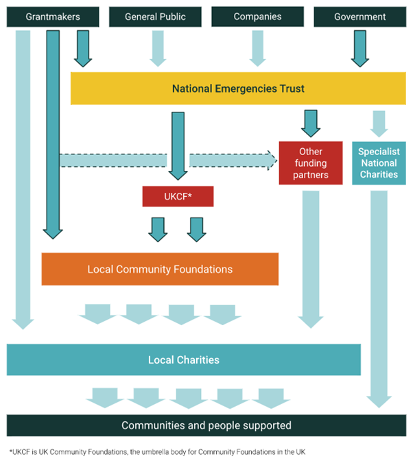 Diagram of how funding reaches communities. Grantmakers, the general public, companies and government give to the National Emergencies Trust. The Trust funds UK Community Foundations (UKCF), other funding partners and specialist national charities. UKCF funds local community foundations, which fund local charities. Local charities and specialist national charities support communities and people. Grantmakers also fund local community foundations, local charities and other funding partners directly.